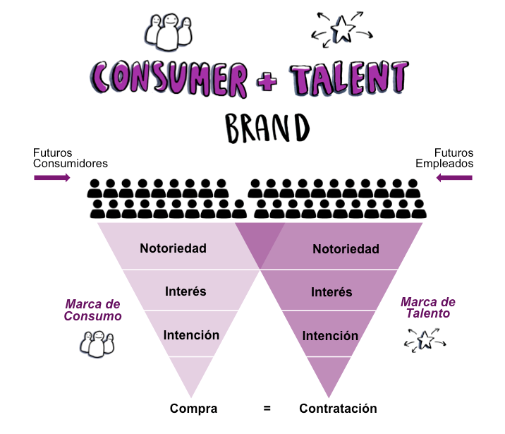 funnels-consumer-talent-brand
